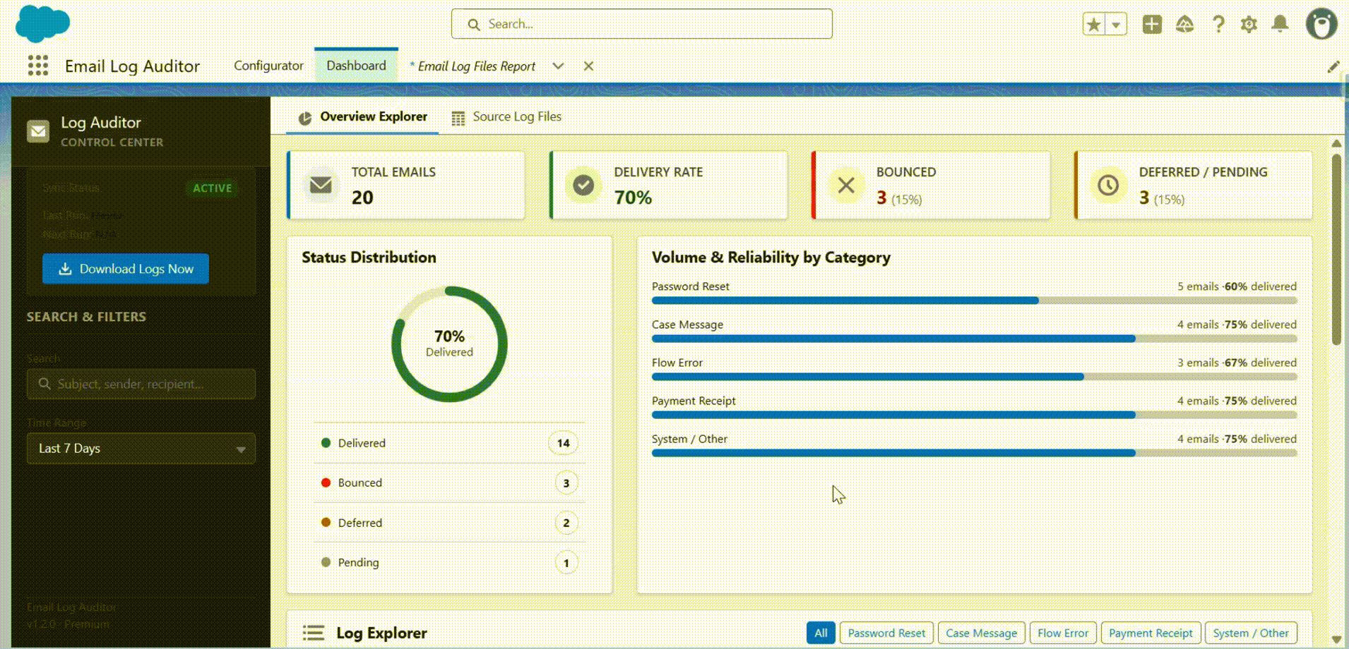 Email Log Auditor analytics dashboard showing delivery rates, bounce rates, and email volume charts in Salesforce
